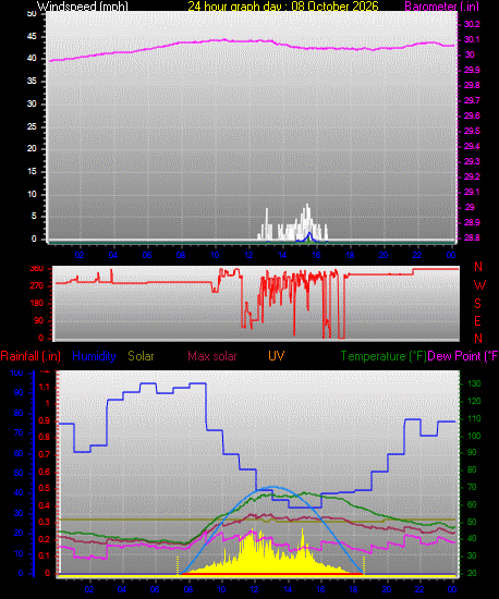 24 Hour Graph for Day 08