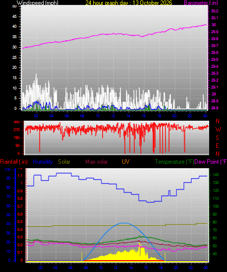 24 Hour Graph for Day 13