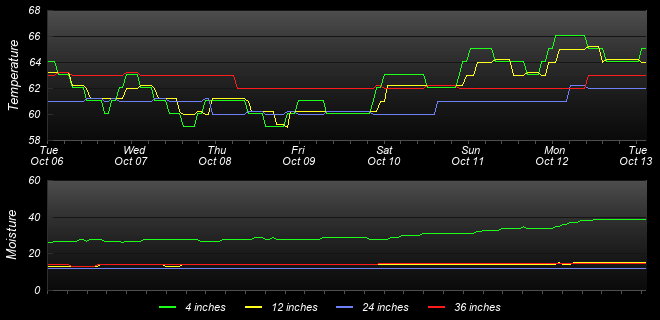 Soil Graph